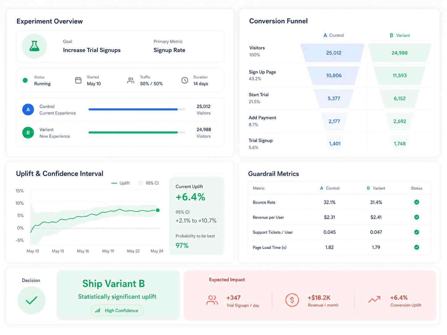 Experimentation & Growth Analytics Lab
